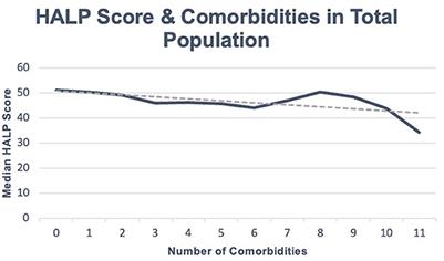 Evaluating the baseline hemoglobin, albumin, lymphocyte, and platelet (HALP) score in the United States adult population and comorbidities: an analysis of the NHANES